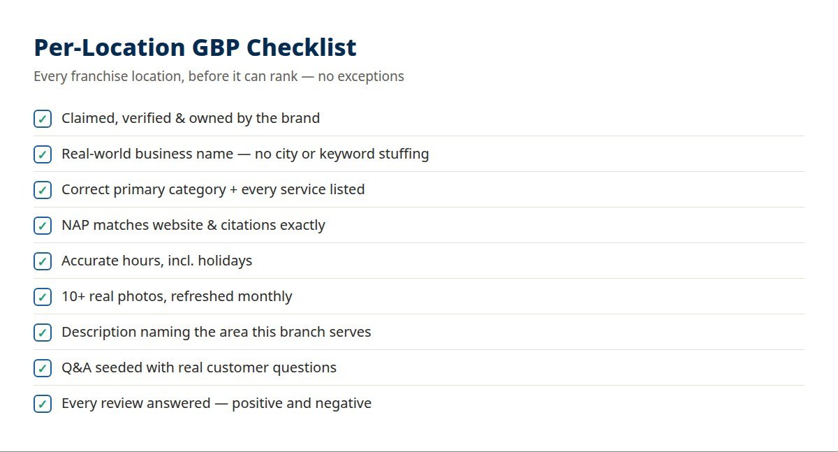 Per-location Google Business Profile checklist for franchises: verification, categories, NAP, photos, Q and A, and review responses