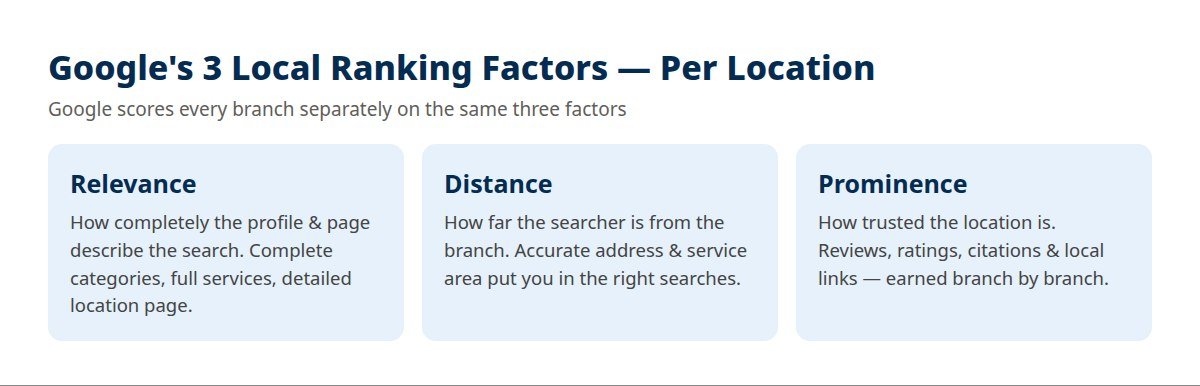 Google's three local ranking factors applied to franchises: relevance, distance and prominence — evaluated separately for every location