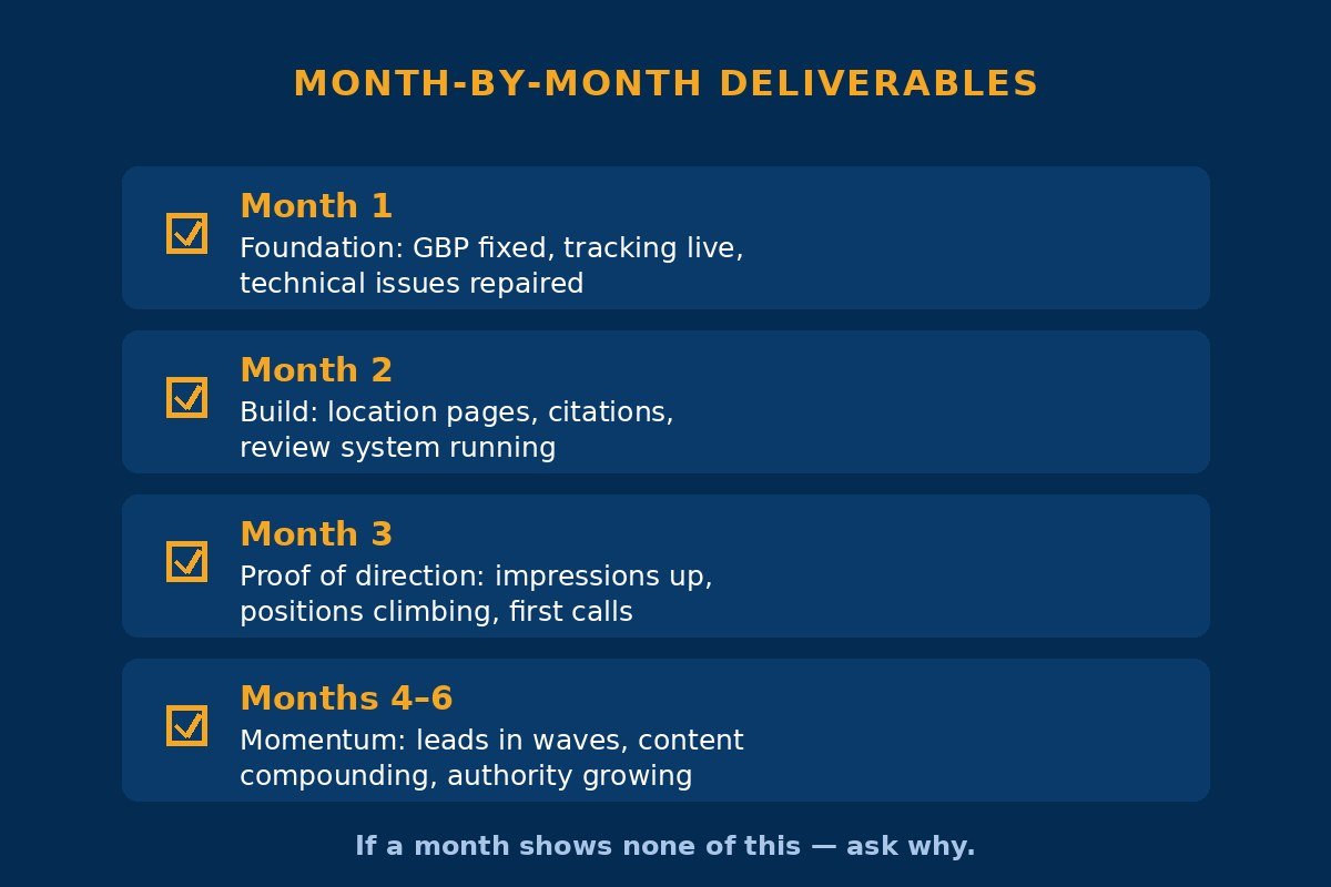 Month-by-month local SEO deliverables checklist: foundation work in month 1, build work in month 2, proof of direction by month 3