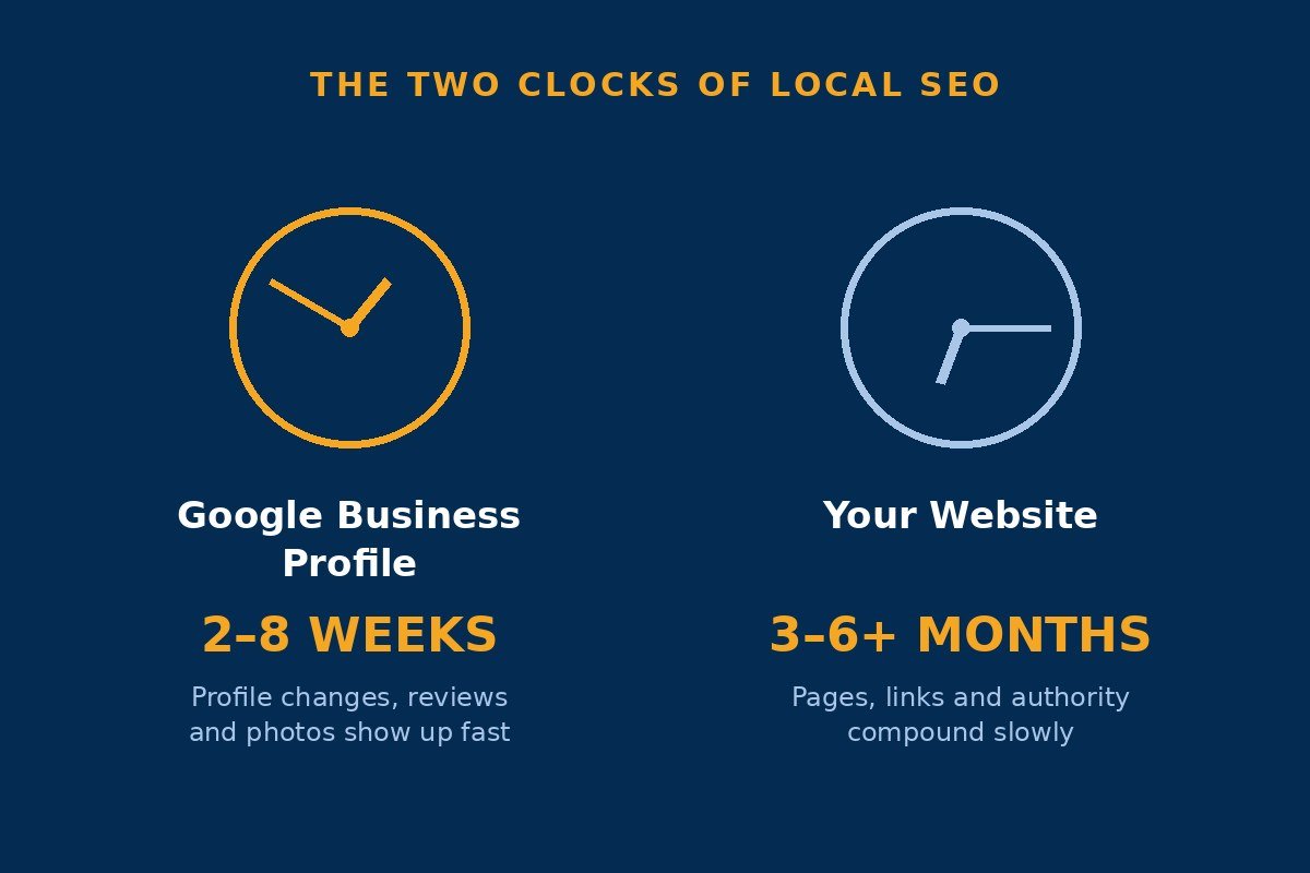 The two clocks of local SEO: Google Business Profile changes showing results in 2 to 8 weeks versus website rankings taking 3 to 6 months