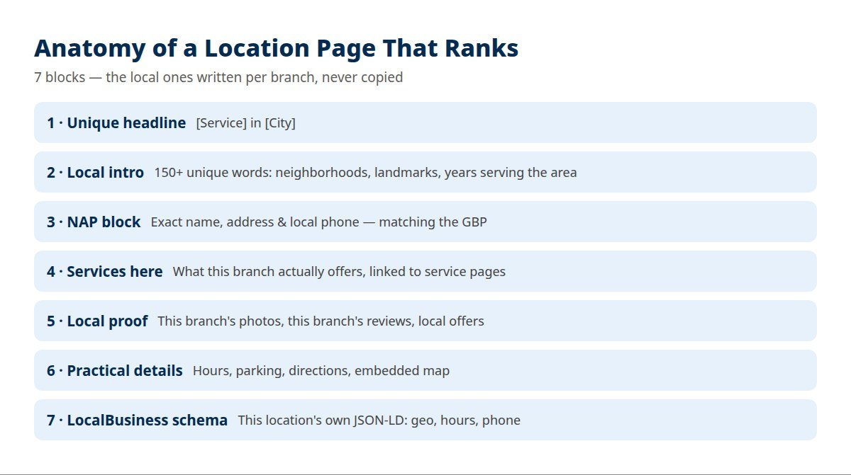 Anatomy of a franchise location page that ranks: unique local intro, NAP block, services, local proof, map, and LocalBusiness schema
