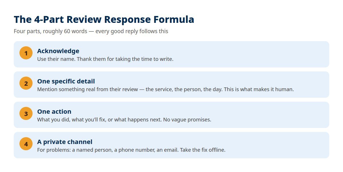 The 4-part formula for responding to a Google review: acknowledge, add a specific detail, state one action, offer a private channel